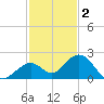 Sombrero Key tide chart for Tuesday, December 2, 2025