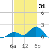 Sombrero Key tide chart for Wednesday, December 31, 2025