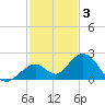 Sombrero Key tide chart for Wednesday, December 3, 2025