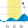 Sombrero Key tide chart for Friday, December 5, 2025