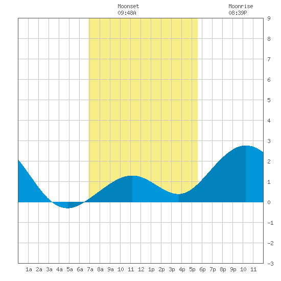 Sombrero Key tide chart for Sunday, December 7, 2025