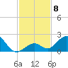 Sombrero Key tide chart for Monday, December 8, 2025