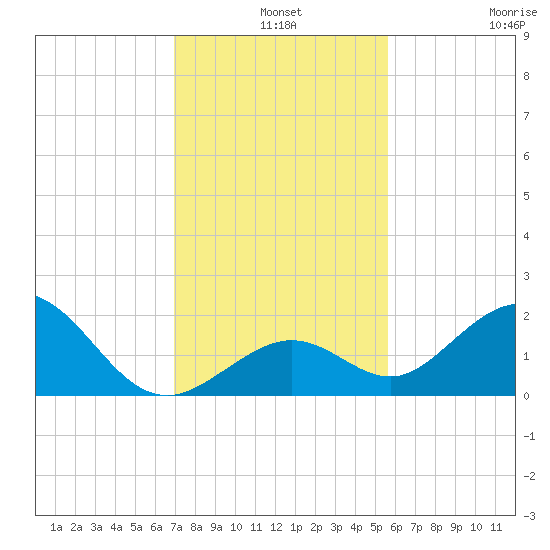 Sombrero Key tide chart for Tuesday, December 9, 2025