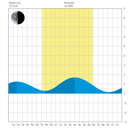 Sombrero Key tide chart for Saturday, January 10, 2026