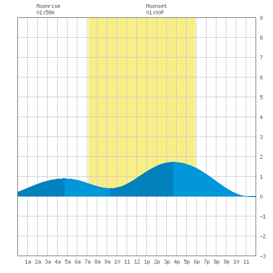 Sombrero Key tide chart for Monday, January 12, 2026