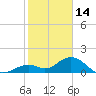 Sombrero Key tide chart for Wednesday, January 14, 2026