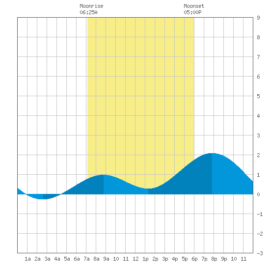 Sombrero Key tide chart for Saturday, January 17, 2026