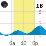 Sombrero Key tide chart for Sunday, January 18, 2026