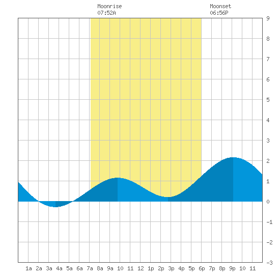 Sombrero Key tide chart for Monday, January 19, 2026