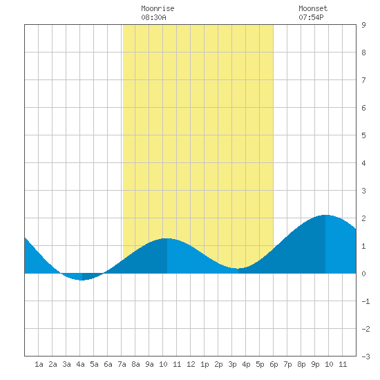 Sombrero Key tide chart for Tuesday, January 20, 2026