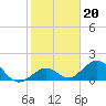 Sombrero Key tide chart for Tuesday, January 20, 2026