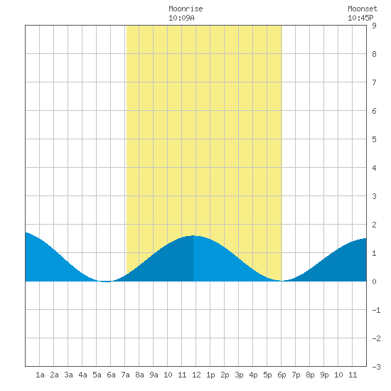 Sombrero Key tide chart for Friday, January 23, 2026