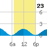 Sombrero Key tide chart for Friday, January 23, 2026