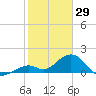 Sombrero Key tide chart for Thursday, January 29, 2026