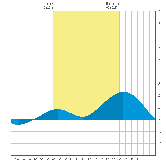Sombrero Key tide chart for Friday, January 30, 2026