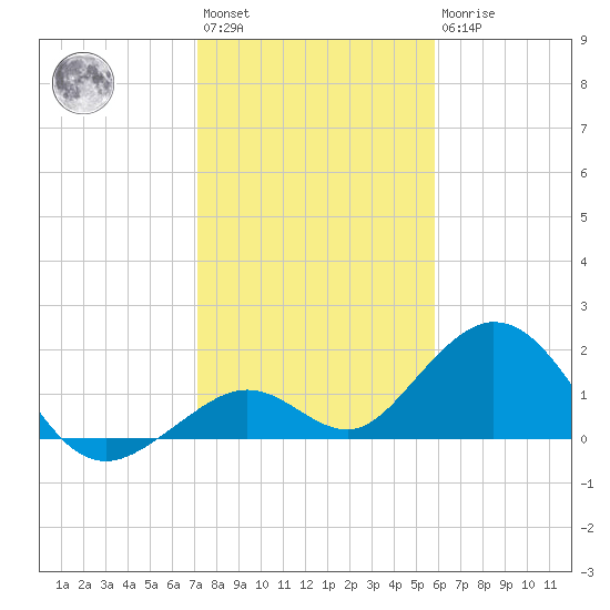 Sombrero Key tide chart for Saturday, January 3, 2026
