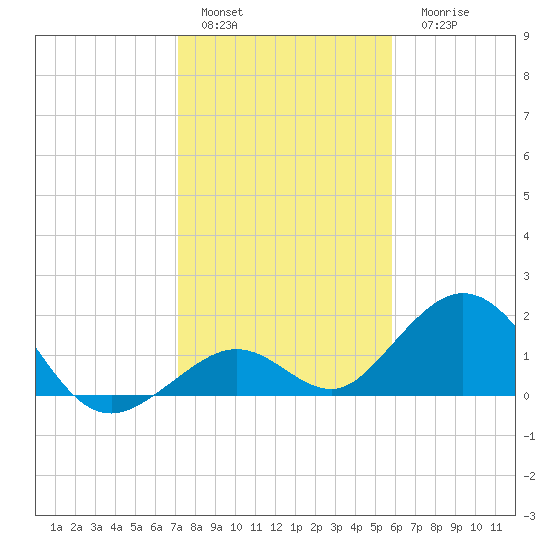 Sombrero Key tide chart for Sunday, January 4, 2026