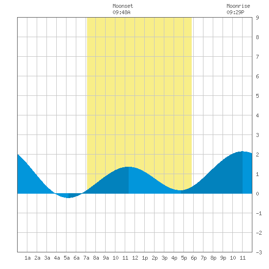 Sombrero Key tide chart for Tuesday, January 6, 2026