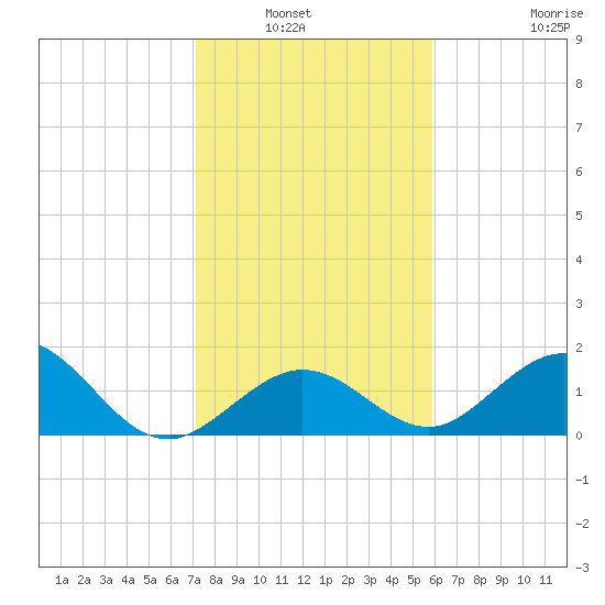 Sombrero Key tide chart for Wednesday, January 7, 2026