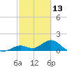 Sombrero Key tide chart for Friday, February 13, 2026