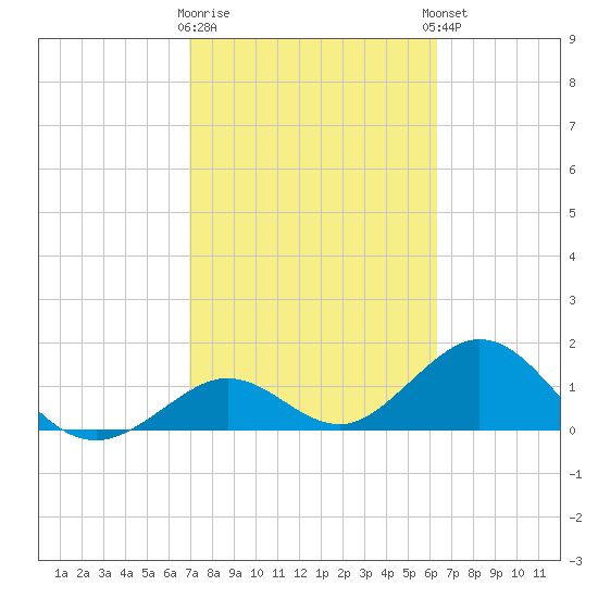 Sombrero Key tide chart for Monday, February 16, 2026
