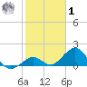 Sombrero Key tide chart for Sunday, February 1, 2026
