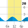 Sombrero Key tide chart for Friday, February 20, 2026