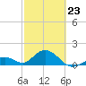 Sombrero Key tide chart for Monday, February 23, 2026