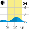 Sombrero Key tide chart for Tuesday, February 24, 2026