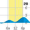 Sombrero Key tide chart for Saturday, February 28, 2026