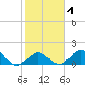 Sombrero Key tide chart for Wednesday, February 4, 2026
