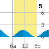 Sombrero Key tide chart for Thursday, February 5, 2026