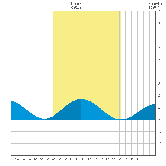Sombrero Key tide chart for Friday, February 6, 2026