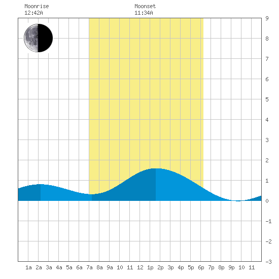 Sombrero Key tide chart for Monday, February 9, 2026