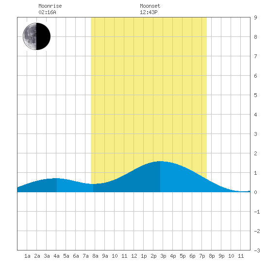 Sombrero Key tide chart for Wednesday, March 11, 2026