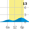 Sombrero Key tide chart for Friday, March 13, 2026