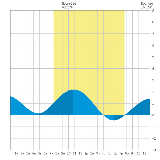 Sombrero Key tide chart for Saturday, March 21, 2026