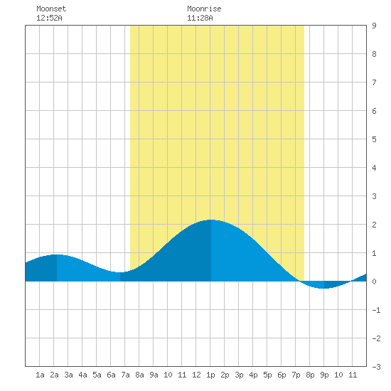 Sombrero Key tide chart for Tuesday, March 24, 2026