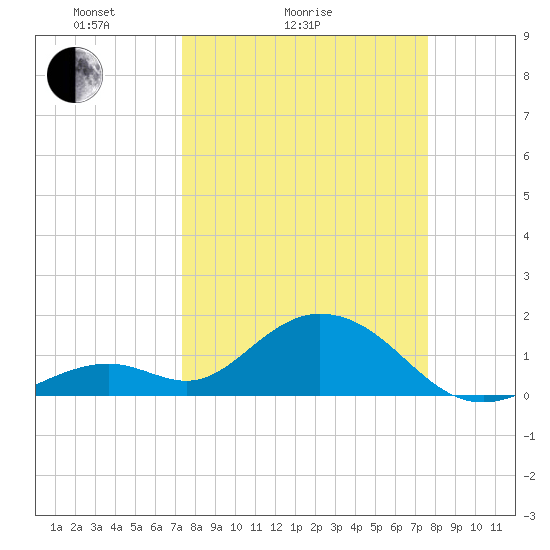 Sombrero Key tide chart for Wednesday, March 25, 2026