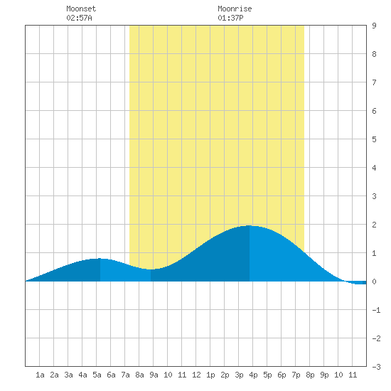 Sombrero Key tide chart for Thursday, March 26, 2026