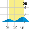 Sombrero Key tide chart for Saturday, March 28, 2026