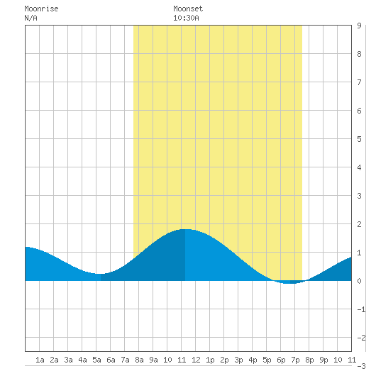 Sombrero Key tide chart for Sunday, March 8, 2026