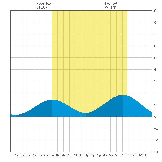 Sombrero Key tide chart for Monday, April 13, 2026