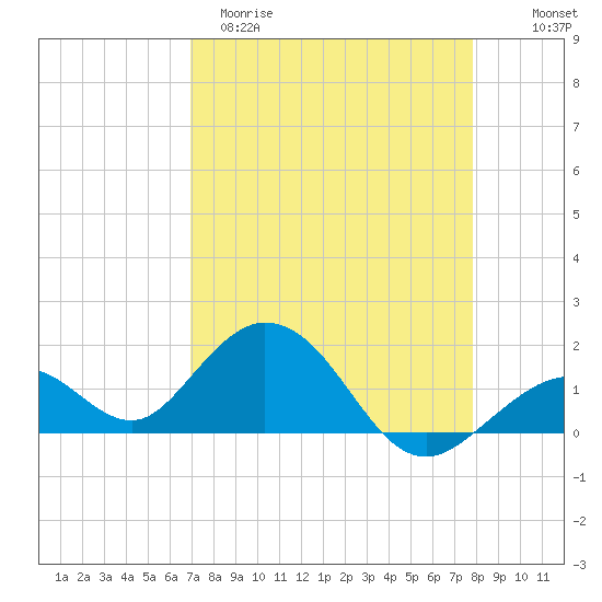 Sombrero Key tide chart for Sunday, April 19, 2026