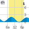 Sombrero Key tide chart for Wednesday, April 1, 2026