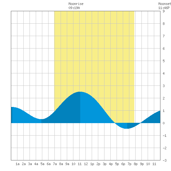 Sombrero Key tide chart for Monday, April 20, 2026