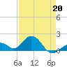 Sombrero Key tide chart for Monday, April 20, 2026