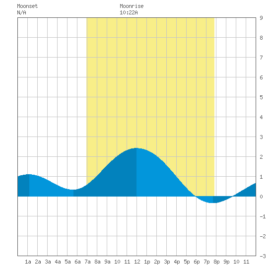 Sombrero Key tide chart for Tuesday, April 21, 2026