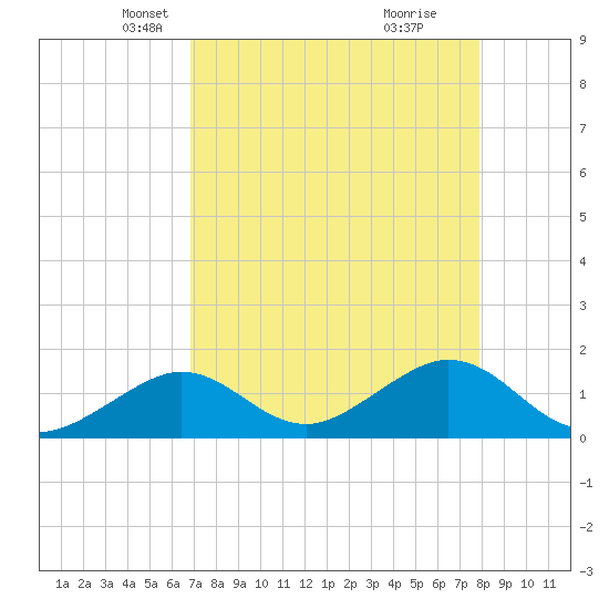 Sombrero Key tide chart for Sunday, April 26, 2026