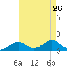 Sombrero Key tide chart for Sunday, April 26, 2026